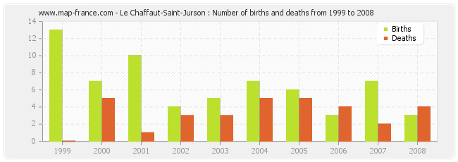 Le Chaffaut-Saint-Jurson : Number of births and deaths from 1999 to 2008